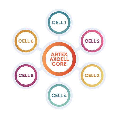 Multiple cells feed in to Artex Axcell core