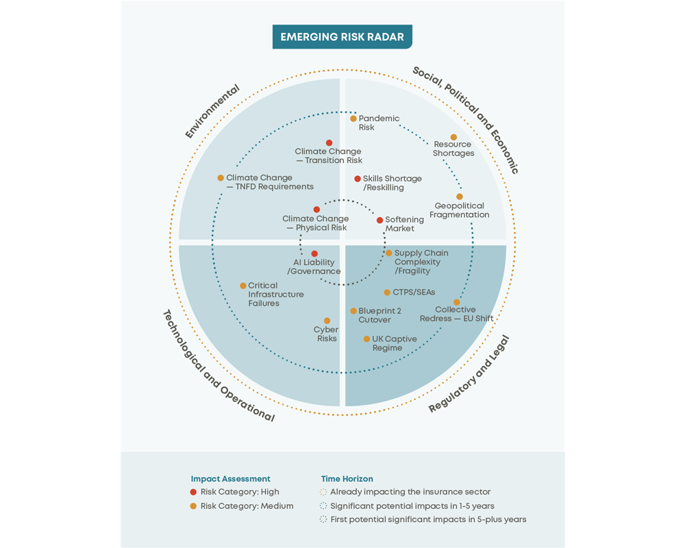 The four main areas of merging risks include environmental; social, political and economic; technological and operations; and regulatory and legal