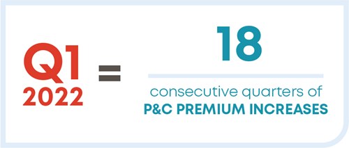 Q1 2022 was the 18th consecutive quarter of commercial property and casualty premium increases.