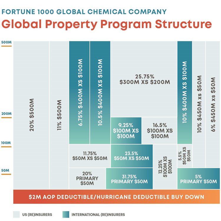 Fortune 1000 Global Chemistry Company Global Property Program Structure